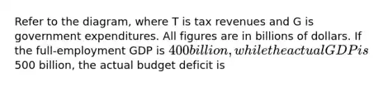 Refer to the diagram, where T is tax revenues and G is government expenditures. All figures are in billions of dollars. If the full-employment GDP is 400 billion, while the actual GDP is500 billion, the actual budget deficit is