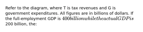 Refer to the diagram, where T is tax revenues and G is government expenditures. All figures are in billions of dollars. If the full-employment GDP is 400 billion while the actual GDP is200 billion, the: