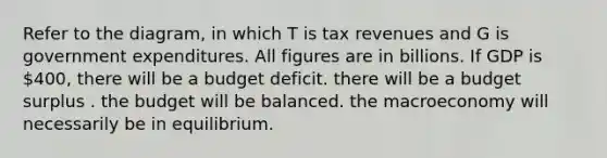 Refer to the diagram, in which T is tax revenues and G is government expenditures. All figures are in billions. If GDP is 400, there will be a budget deficit. there will be a budget surplus . the budget will be balanced. the macroeconomy will necessarily be in equilibrium.