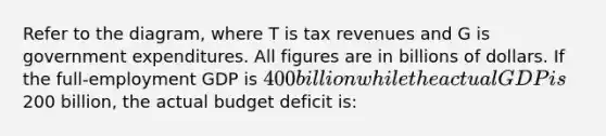 Refer to the diagram, where T is tax revenues and G is government expenditures. All figures are in billions of dollars. If the full-employment GDP is 400 billion while the actual GDP is200 billion, the actual budget deficit is: