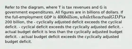 Refer to the diagram, where T is tax revenues and G is government expenditures. All figures are in billions of dollars. If the full-employment GDP is 400 billion, while the actual GDP is200 billion, the - cyclically adjusted deficit exceeds the cyclical deficit. - cyclical deficit exceeds the cyclically adjusted deficit. - actual budget deficit is less than the cyclically adjusted budget deficit. - actual budget deficit exceeds the cyclically adjusted budget deficit.