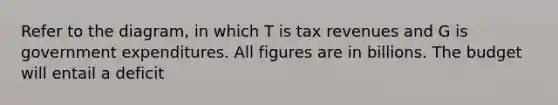 Refer to the diagram, in which T is tax revenues and G is government expenditures. All figures are in billions. The budget will entail a deficit