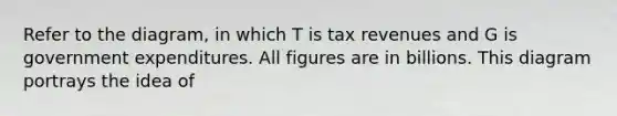 Refer to the diagram, in which T is tax revenues and G is government expenditures. All figures are in billions. This diagram portrays the idea of