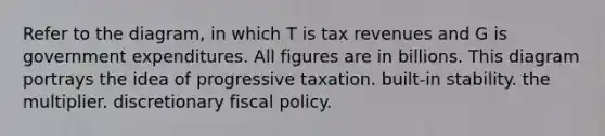 Refer to the diagram, in which T is tax revenues and G is government expenditures. All figures are in billions. This diagram portrays the idea of progressive taxation. built-in stability. the multiplier. discretionary fiscal policy.