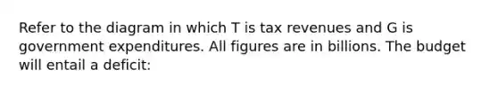 Refer to the diagram in which T is tax revenues and G is government expenditures. All figures are in billions. The budget will entail a deficit: