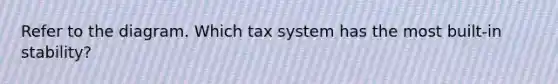 Refer to the diagram. Which tax system has the most built-in stability?