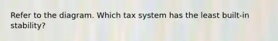 Refer to the diagram. Which tax system has the least built-in stability?