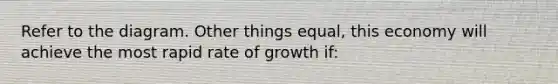 Refer to the diagram. Other things equal, this economy will achieve the most rapid rate of growth if: