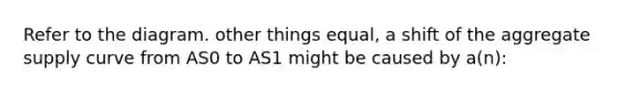 Refer to the diagram. other things equal, a shift of the aggregate supply curve from AS0 to AS1 might be caused by a(n):