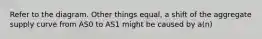 Refer to the diagram. Other things equal, a shift of the aggregate supply curve from AS0 to AS1 might be caused by a(n)