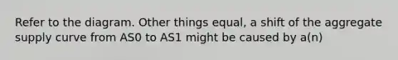 Refer to the diagram. Other things equal, a shift of the aggregate supply curve from AS0 to AS1 might be caused by a(n)