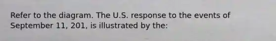 Refer to the diagram. The U.S. response to the events of September 11, 201, is illustrated by the: