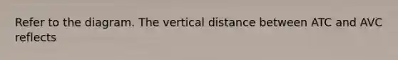 Refer to the diagram. The vertical distance between ATC and AVC reflects