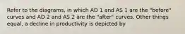 Refer to the diagrams, in which AD 1 and AS 1 are the "before" curves and AD 2 and AS 2 are the "after" curves. Other things equal, a decline in productivity is depicted by