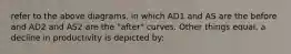 refer to the above diagrams, in which AD1 and AS are the before and AD2 and AS2 are the "after" curves. Other things equal, a decline in productivity is depicted by: