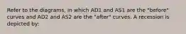 Refer to the diagrams, in which AD1 and AS1 are the "before" curves and AD2 and AS2 are the "after" curves. A recession is depicted by: