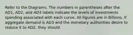 Refer to the Diagrams. The numbers in parentheses after the AD1, AD2, and AD3 labels indicate the levels of investments spending associated with each curve. All figures are in Billions. If aggregate demand is AD3 and the monetary authorities desire to reduce it to AD2, they should