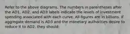 Refer to the above diagrams. The numbers in parentheses after the AD1, AD2, and AD3 labels indicate the levels of investment spending associated with each curve. All figures are in billions. If aggregate demand is AD3 and the monetary authorities desire to reduce it to AD2, they should: