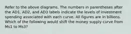 Refer to the above diagrams. The numbers in parentheses after the AD1, AD2, and AD3 labels indicate the levels of investment spending associated with each curve. All figures are in billions. Which of the following would shift the money supply curve from Ms1 to Ms3?