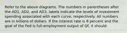 Refer to the above diagrams. The numbers in parentheses after the AD1, AD2, and AD3, labels indicate the levels of investment spending associated with each curve, respectively. All numbers are in billions of dollars. If the interest rate is 8 percent and the goal of the Fed is full-employment output of Qf, it should: