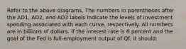 Refer to the above diagrams. The numbers in parentheses after the AD1, AD2, and AD3 labels indicate the levels of investment spending associated with each curve, respectively. All numbers are in billions of dollars. If the interest rate is 6 percent and the goal of the Fed is full-employment output of Qf, it should: