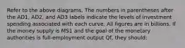 Refer to the above diagrams. The numbers in parentheses after the AD1, AD2, and AD3 labels indicate the levels of investment spending associated with each curve. All figures are in billions. If the money supply is MS1 and the goal of the monetary authorities is full-employment output Qf, they should: