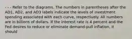 - - - Refer to the diagrams. The numbers in parentheses after the AD1, AD2, and AD3 labels indicate the levels of investment spending associated with each curve, respectively. All numbers are in billions of dollars. If the interest rate is 4 percent and the Fed desires to reduce or eliminate demand-pull inflation, it should