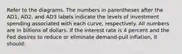 Refer to the diagrams. The numbers in parentheses after the AD1, AD2, and AD3 labels indicate the levels of investment spending associated with each curve, respectively. All numbers are in billions of dollars. If the interest rate is 4 percent and the Fed desires to reduce or eliminate demand-pull inflation, it should: