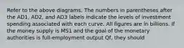 Refer to the above diagrams. The numbers in parentheses after the AD1, AD2, and AD3 labels indicate the levels of investment spending associated with each curve. All figures are in billions. If the money supply is MS1 and the goal of the monetary authorities is full-employment output Qf, they should