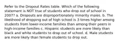 Refer to the Dropout Rates table. Which of the following statement is NOT true of students who drop out of school in 2007? a. Dropouts are disproportionately minority males. b. The likelihood of dropping out of high school is 3 times higher among students from lower-income families than among their peers in high-income families c. Hispanic students are more likely than black and white students to drop out of school. d. Male students are more likely than female students to drop out.