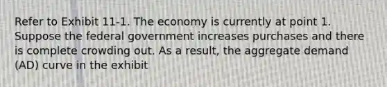 Refer to Exhibit 11-1. The economy is currently at point 1. Suppose the federal government increases purchases and there is complete crowding out. As a result, the aggregate demand (AD) curve in the exhibit