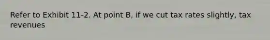 Refer to Exhibit 11-2. At point B, if we cut tax rates slightly, tax revenues