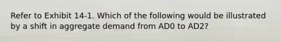 Refer to Exhibit 14-1. Which of the following would be illustrated by a shift in aggregate demand from AD0 to AD2?