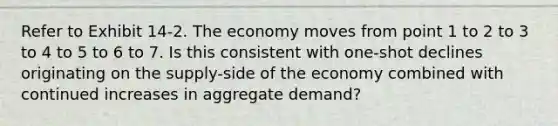 Refer to Exhibit 14-2. The economy moves from point 1 to 2 to 3 to 4 to 5 to 6 to 7. Is this consistent with one-shot declines originating on the supply-side of the economy combined with continued increases in aggregate demand?