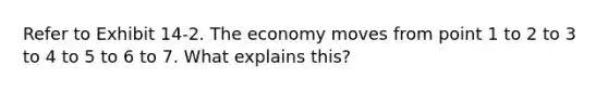 Refer to Exhibit 14-2. The economy moves from point 1 to 2 to 3 to 4 to 5 to 6 to 7. What explains this?