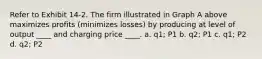 Refer to Exhibit 14-2. The firm illustrated in Graph A above maximizes profits (minimizes losses) by producing at level of output ____ and charging price ____. a. q1; P1 b. q2; P1 c. q1; P2 d. q2; P2