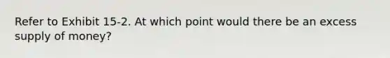 Refer to Exhibit 15-2. At which point would there be an excess <a href='https://www.questionai.com/knowledge/kUIOOoB75i-supply-of-money' class='anchor-knowledge'>supply of money</a>?