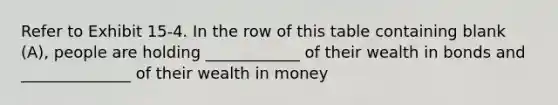 Refer to Exhibit 15-4. In the row of this table containing blank (A), people are holding ____________ of their wealth in bonds and ______________ of their wealth in money