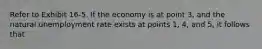 Refer to Exhibit 16-5. If the economy is at point 3, and the natural unemployment rate exists at points 1, 4, and 5, it follows that