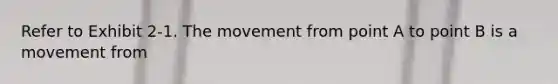 Refer to Exhibit 2-1. The movement from point A to point B is a movement from