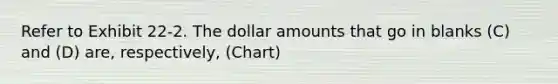 Refer to Exhibit 22-2. The dollar amounts that go in blanks (C) and (D) are, respectively, (Chart)