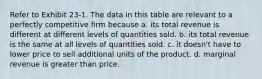 Refer to Exhibit 23-1. The data in this table are relevant to a perfectly competitive firm because a. its total revenue is different at different levels of quantities sold. b. its total revenue is the same at all levels of quantities sold. c. it doesn't have to lower price to sell additional units of the product. d. marginal revenue is greater than price.