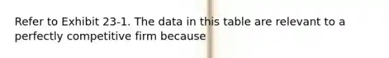 Refer to Exhibit 23-1. The data in this table are relevant to a perfectly competitive firm because