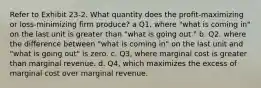 Refer to Exhibit 23-2. What quantity does the profit-maximizing or loss-minimizing firm produce? a Q1, where "what is coming in" on the last unit is greater than "what is going out." b. Q2, where the difference between "what is coming in" on the last unit and "what is going out" is zero. c. Q3, where marginal cost is greater than marginal revenue. d. Q4, which maximizes the excess of marginal cost over marginal revenue.