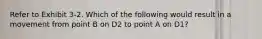 Refer to Exhibit 3-2. Which of the following would result in a movement from point B on D2 to point A on D1?