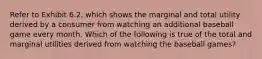 Refer to Exhibit 6.2, which shows the marginal and total utility derived by a consumer from watching an additional baseball game every month. Which of the following is true of the total and marginal utilities derived from watching the baseball games?