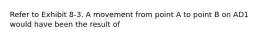 Refer to Exhibit 8-3. A movement from point A to point B on AD1 would have been the result of