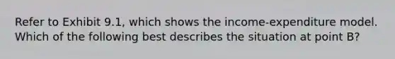 Refer to Exhibit 9.1, which shows the income-expenditure model. Which of the following best describes the situation at point B?