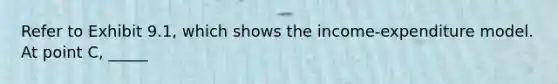 Refer to Exhibit 9.1, which shows the income-expenditure model. At point C, _____