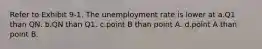 Refer to Exhibit 9-1. The unemployment rate is lower at a.Q1 than QN. b.QN than Q1. c.point B than point A. d.point A than point B.